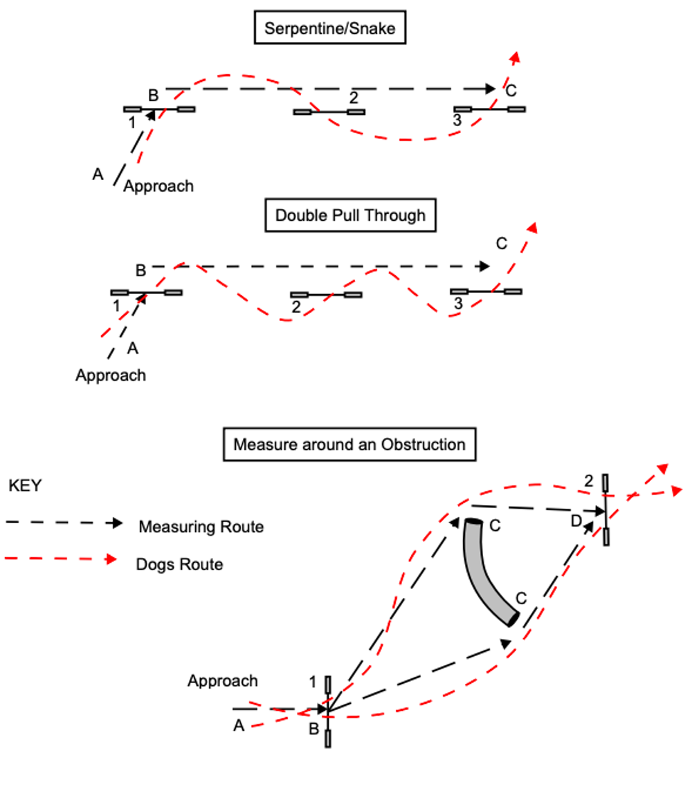 Diagram showing different approaches to measuring agility courses